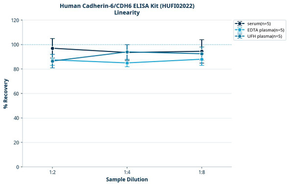 Human Cadherin-6/CDH6 ELISA Kit (HUFI02022)