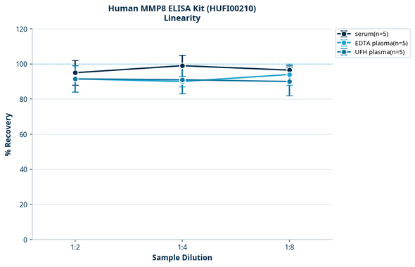 Human MMP8 ELISA Kit (HUFI00210)