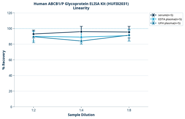 Human ABCB1/P Glycoprotein ELISA Kit (HUFI02031)