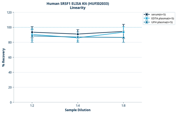 Human SRSF1 ELISA Kit (HUFI02033)
