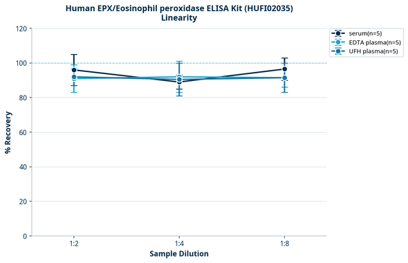 Human EPX/Eosinophil peroxidase ELISA Kit (HUFI02035)