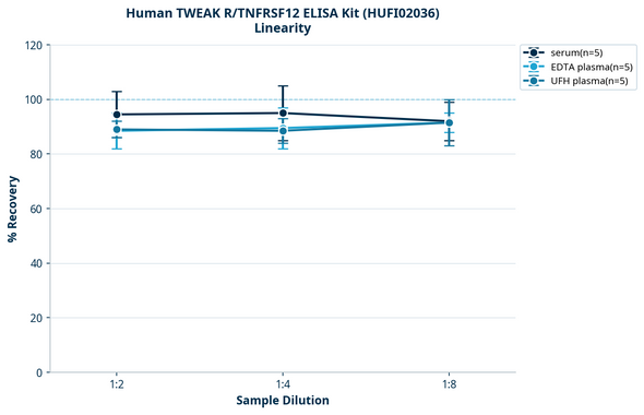 Human TWEAK R/TNFRSF12 ELISA Kit (HUFI02036)