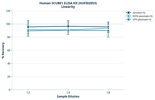 Human SCUBE1 ELISA Kit (HUFI02053)