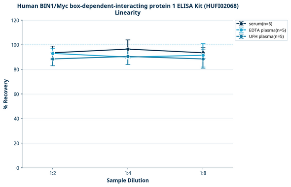 Human BIN1/Myc box-dependent-interacting protein 1 ELISA Kit (HUFI02068)