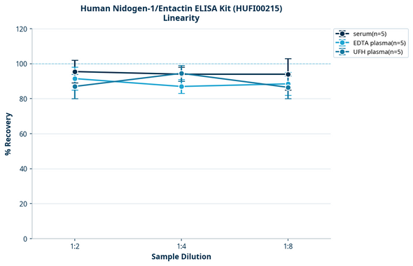 Human Nidogen-1/Entactin ELISA Kit (HUFI00215)