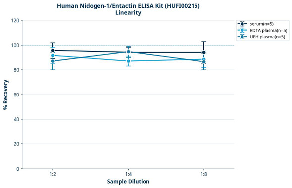 Human Nidogen-1/Entactin ELISA Kit (HUFI00215)