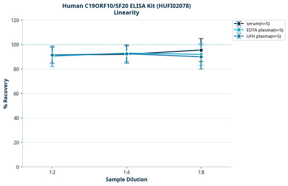 Human C19ORF10/SF20 ELISA Kit (HUFI02078)