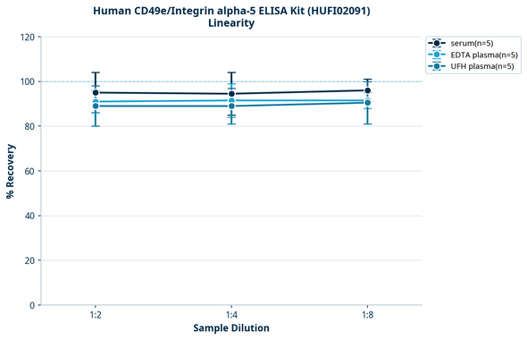 Human CD49e/Integrin alpha-5 ELISA Kit (HUFI02091)