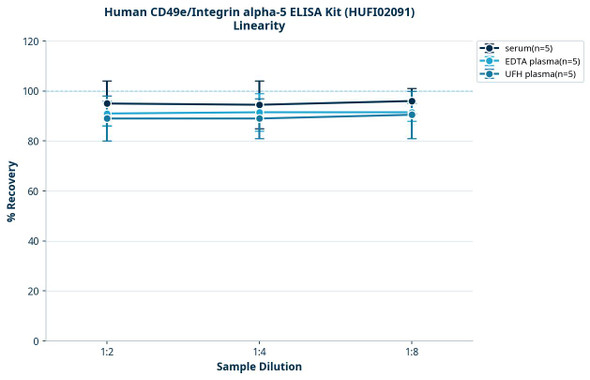 Human CD49e/Integrin alpha-5 ELISA Kit (HUFI02091)