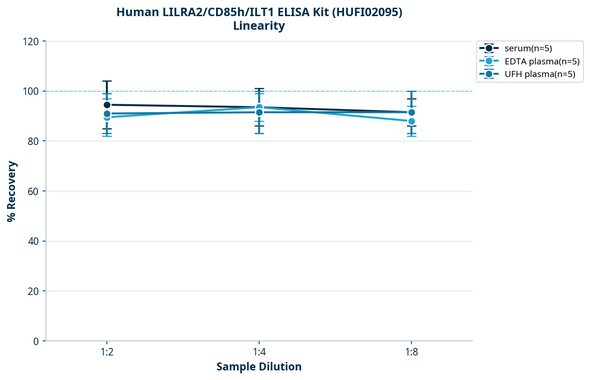 Human LILRA2/CD85h/ILT1 ELISA Kit (HUFI02095)