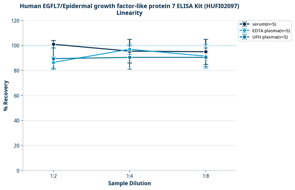 Human EGFL7/Epidermal growth factor-like protein 7 ELISA Kit (HUFI02097)
