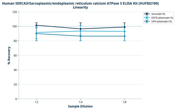 Human SERCA3/Sarcoplasmic/endoplasmic reticulum calcium ATPase 3 ELISA Kit (HUFI02100)