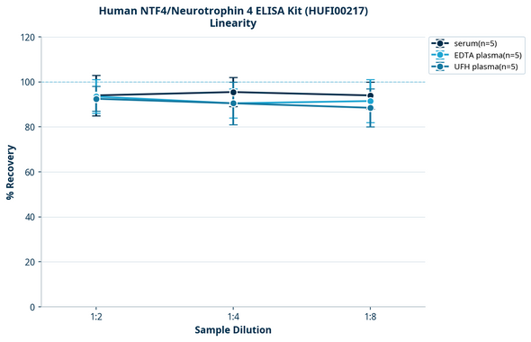 Human NTF4/Neurotrophin 4 ELISA Kit (HUFI00217)