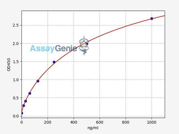 Human IFN-alpha C/IFN-alpha 10  ELISA Kit (HUFI02108)