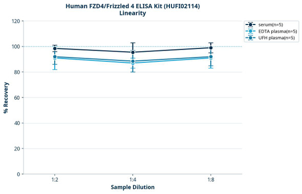 Human FZD4/Frizzled 4 ELISA Kit (HUFI02114)