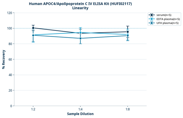 Human APOC4/Apolipoprotein C IV ELISA Kit (HUFI02117)