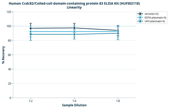 Human Ccdc82/Coiled-coil domain-containing protein 83 ELISA Kit (HUFI02118)