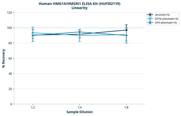 Human HMG14/HMGN1 ELISA Kit (HUFI02119)