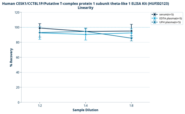 Human CESK1/CCT8L1P/Putative T-complex protein 1 subunit theta-like 1 ELISA Kit (HUFI02123)