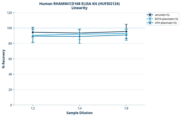 Human RHAMM/CD168 ELISA Kit (HUFI02124)