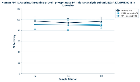 Human PPP1CA/Serine/threonine-protein phosphatase PP1-alpha catalytic subunit ELISA Kit (HUFI02131)