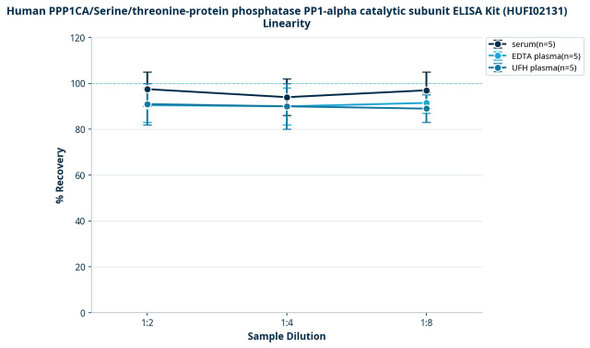 Human PPP1CA/Serine/threonine-protein phosphatase PP1-alpha catalytic subunit ELISA Kit (HUFI02131)