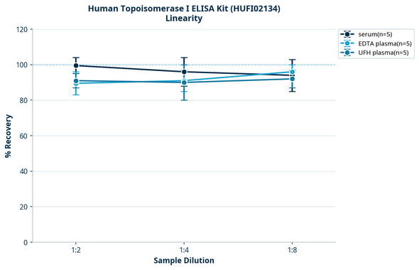 Human Topoisomerase I ELISA Kit (HUFI02134)