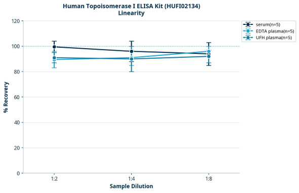 Human Topoisomerase I ELISA Kit (HUFI02134)