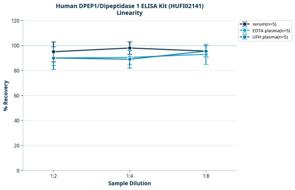 Human DPEP1/Dipeptidase 1 ELISA Kit (HUFI02141)