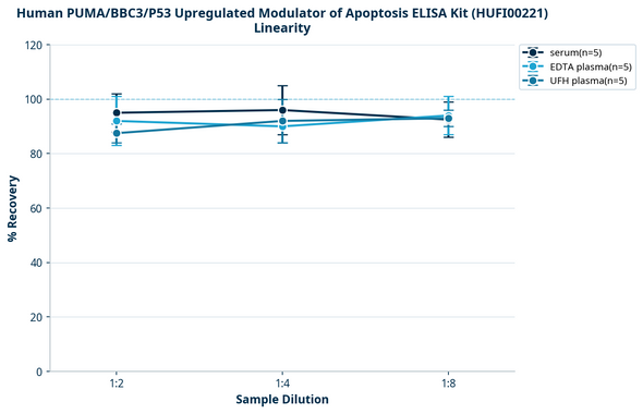 Human PUMA/BBC3/P53 Upregulated Modulator of Apoptosis ELISA Kit (HUFI00221)