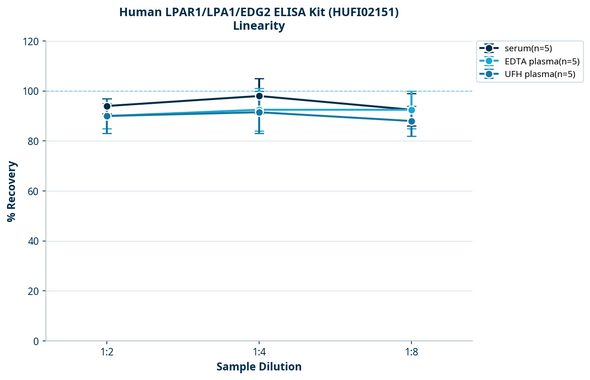 Human LPAR1/LPA1/EDG2 ELISA Kit (HUFI02151)