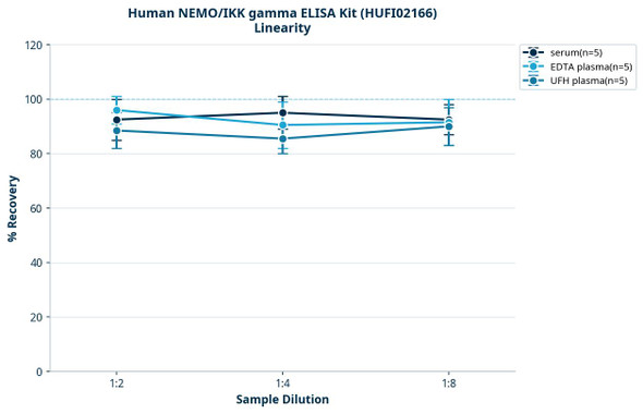 Human NEMO/IKK gamma ELISA Kit (HUFI02166)