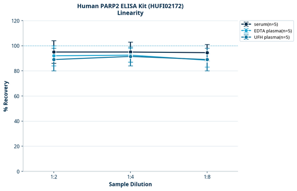 Human PARP2 ELISA Kit (HUFI02172)