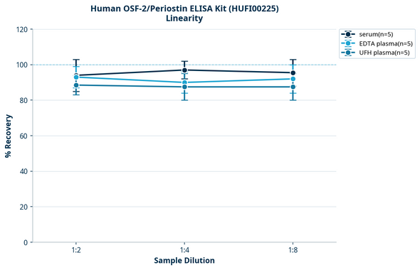 Human OSF-2/Periostin ELISA Kit (HUFI00225)