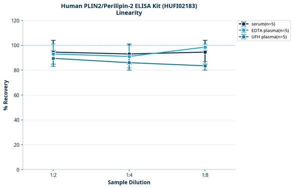 Human PLIN2/Perilipin-2 ELISA Kit (HUFI02183)