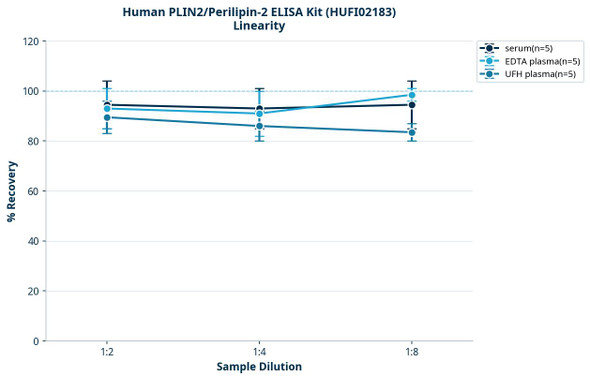 Human PLIN2/Perilipin-2 ELISA Kit (HUFI02183)