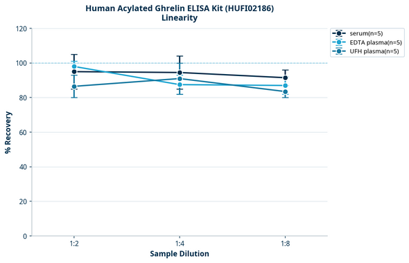 Human Acylated Ghrelin ELISA Kit (HUFI02186)