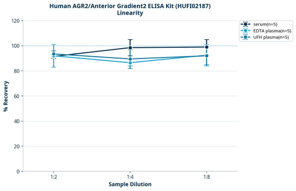 Human AGR2/Anterior Gradient2 ELISA Kit (HUFI02187)