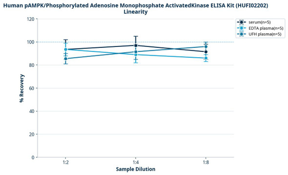 Human pAMPK/Phosphorylated Adenosine Monophosphate ActivatedKinase ELISA Kit (HUFI02202)