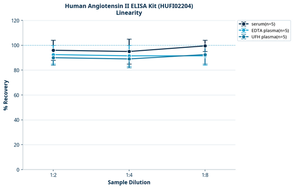 Human Angiotensin II ELISA Kit (HUFI02204)