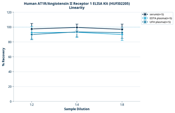 Human AT1R/Angiotensin II Receptor 1 ELISA Kit (HUFI02205)