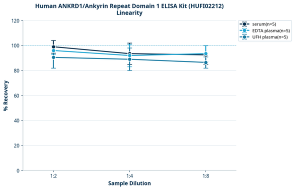 Human ANKRD1/Ankyrin Repeat Domain 1 ELISA Kit (HUFI02212)