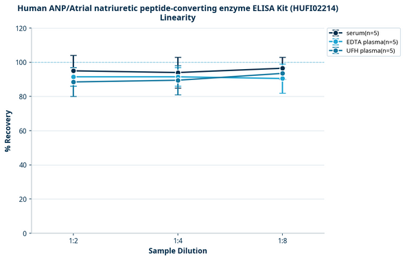 Human ANP/Atrial natriuretic peptide-converting enzyme ELISA Kit (HUFI02214)