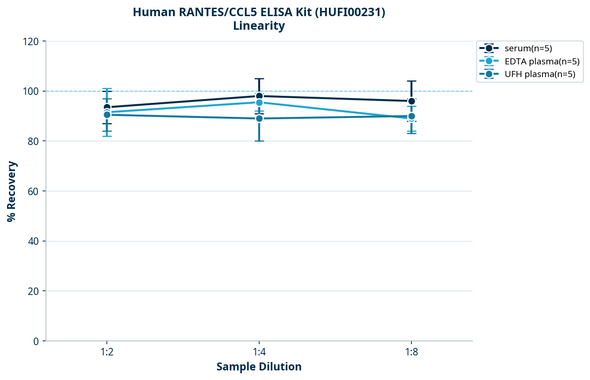 Human RANTES/CCL5 ELISA Kit (HUFI00231)