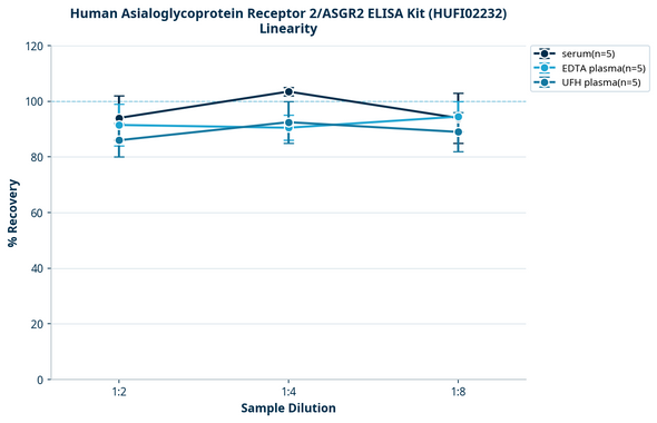 Human Asialoglycoprotein Receptor 2/ASGR2 ELISA Kit (HUFI02232)