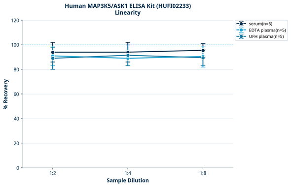 Human MAP3K5/ASK1 ELISA Kit (HUFI02233)