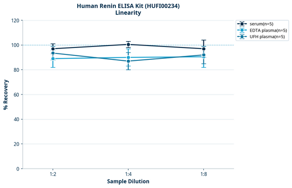 Human Renin ELISA Kit (HUFI00234)
