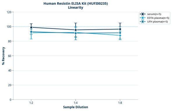 Human Resistin ELISA Kit (HUFI00235)