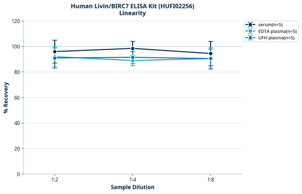 Human Livin/BIRC7 ELISA Kit (HUFI02256)