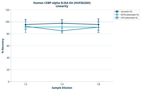 Human CEBP alpha ELISA Kit (HUFI02265)